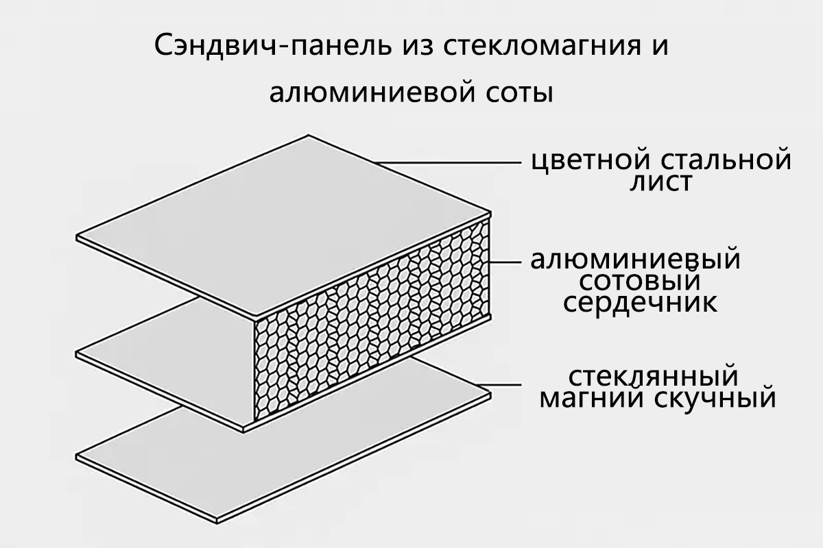 Sandwich Panel made of glassy and aluminum honeycomb Sandwich Panel made of glassy and aluminum honeycomb